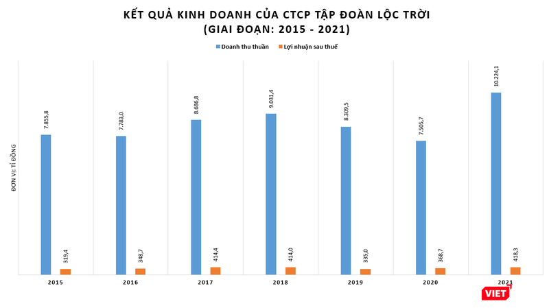 Kết quả kinh doanh của CTCP Tập đoàn Lộc Trời giai đoạn 2015 - 2021