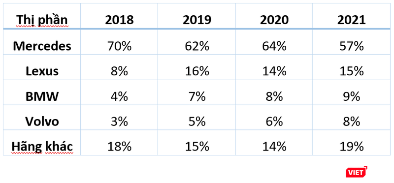 Thị phần xe sang tại Việt Nam theo dữ liệu đăng kiểm