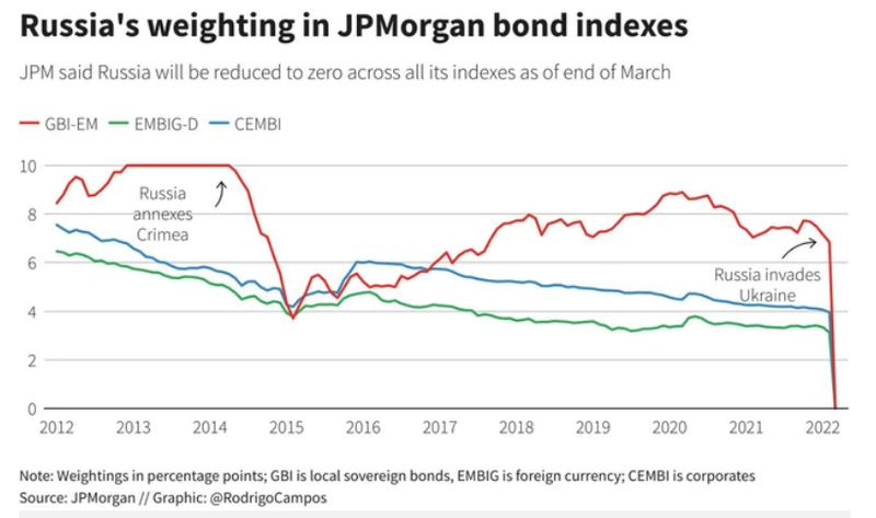 Các chỉ số của Nga sẽ bị đưa về mức 0.
