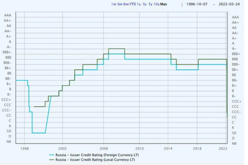 Mức độ xếp hạng tín nhiệm của Nga.