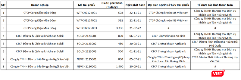 Một số thương vụ trái phiếu do các doanh nghiệp nhóm Tân Hoàng Minh phát hành từ tháng 7/2021 - 3/2022
