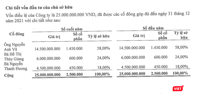 Có quy mô vốn điều lệ chỉ 25 tỉ đồng, Quỹ Việt Cát khả năng sẽ nhận uỷ thác của nhà đầu tư để tham gia thương vụ phát hành riêng lẻ của HAG Có quy mô vốn điều lệ chỉ 25 tỉ đồng, Quỹ Việt Cát khả năng sẽ nhận uỷ thác của nhà đầu tư để tham gia thương vụ phát hành riêng lẻ của HAG