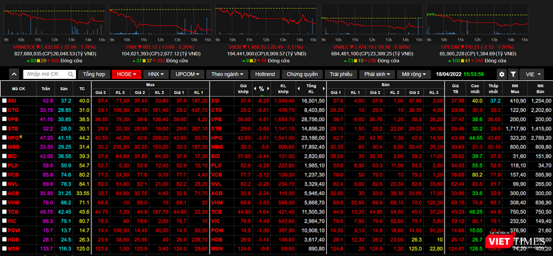 Chứng khoán ‘đỏ lửa’, VN-Index lùi về sát mốc 1.430 điểm Chứng khoán ‘đỏ lửa’, VN-Index lùi về sát mốc 1.430 điểm