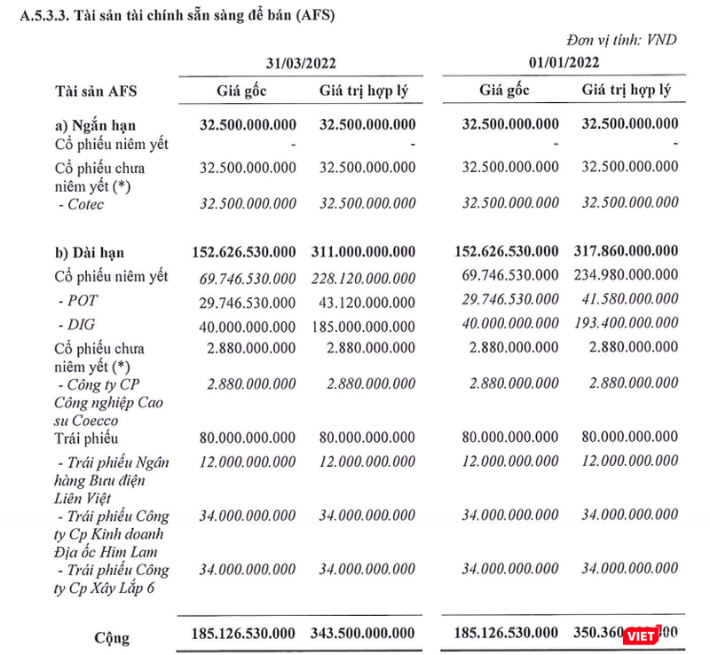 Danh mục tài sản tài chính sẵn sàng để bán của CTCP Chứng khoán Liên Việt tại ngày 31/3/2022 (Ảnh chụp màn hình) Danh mục tài sản tài chính sẵn sàng để bán của CTCP Chứng khoán Liên Việt tại ngày 31/3/2022 (Ảnh chụp màn hình)
