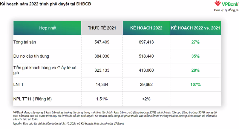 Một số chỉ tiêu kinh doanh năm 2022 của VPBank (Ảnh chụp màn hình)