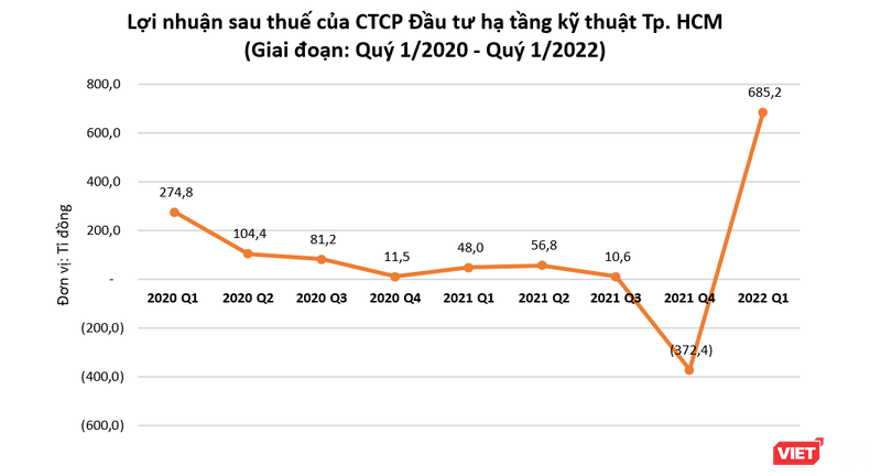 Đằng sau khoản lãi đột biến của CII trong quý 1/2022