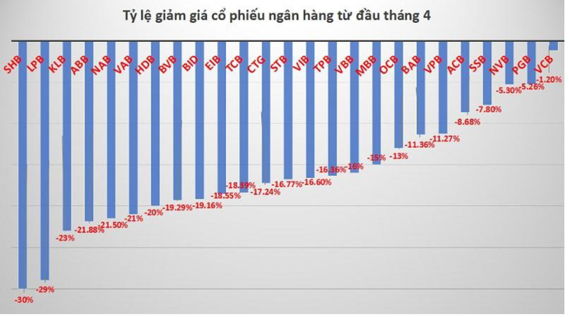 SHB dẫn đầu cơn lốc giảm giá của ngành với tỷ lệ chiết khấu 30%