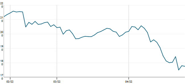 Biểu đồ chỉ số cổ phiếu ngành ngân hàng