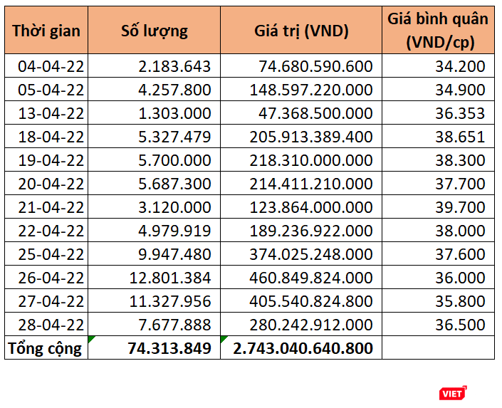 Giao dịch thoả thuận cổ phiếu NVB trong tháng 4/2022 Giao dịch thoả thuận cổ phiếu NVB trong tháng 4/2022