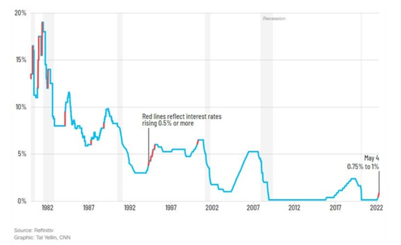 Diễn biến lãi suất tại Mỹ trong hơn 40 năm qua, với đường màu đỏ đại diễn cho những lần lãi suất tăng ít nhất 0,5%. Ảnh: CNN. Diễn biến lãi suất tại Mỹ trong hơn 40 năm qua, với đường màu đỏ đại diễn cho những lần lãi suất tăng ít nhất 0,5%. Ảnh: CNN.