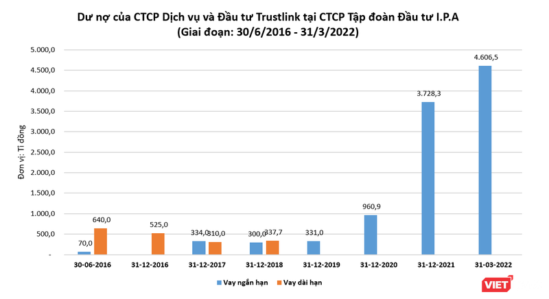 IPA cho Trustlink vay hơn 4.600 tỉ đồng 