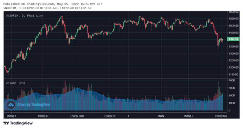 Thanh khoản thị trường phái sinh tăng mạnh khi thị trường cơ sở trở nên &quot;khó nhằn&quot;