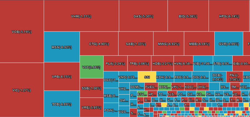 VN-Index &apos;thủng&apos; mốc 1.200 điểm, gần 1.000 mã giảm giá