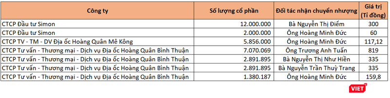 Số lượng cổ phiếu HQC dự tính chuyển nhượng cho các chủ nợ cá nhân Số lượng cổ phiếu HQC dự tính chuyển nhượng cho các chủ nợ cá nhân