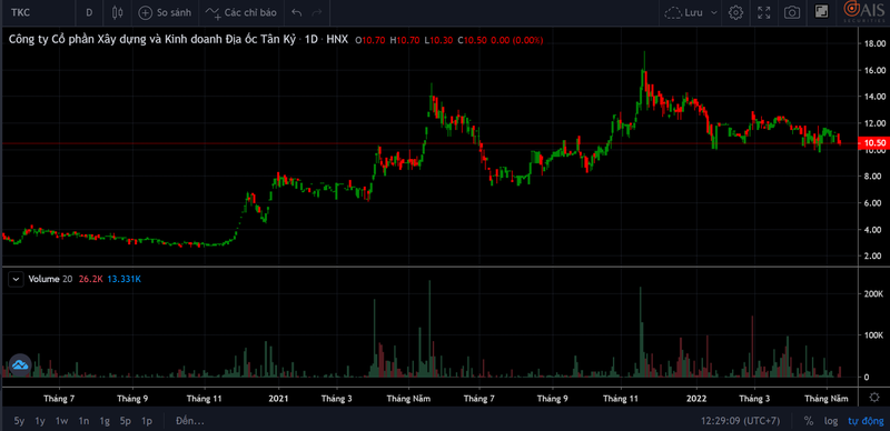 Diễn biến giá cổ phiếu TKC trên thị trường chứng khoán sau khi doanh nghiệp này có sự đồng hành của Central Capital