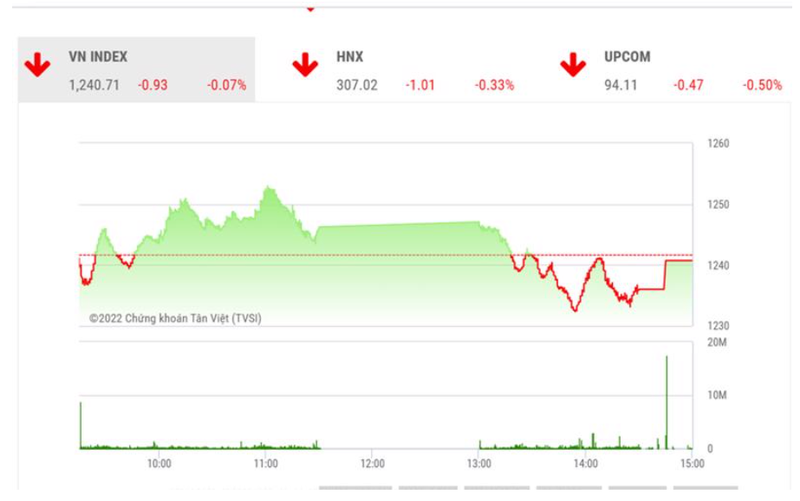 Theo SSI, có khả năng VN-Index sẽ tiếp tục duy trì vận động trong kênh giá 1.235 – 1.250 điểm trong phiên tới trước khi xác định xu hướng tiếp theo. Theo SSI, có khả năng VN-Index sẽ tiếp tục duy trì vận động trong kênh giá 1.235 – 1.250 điểm trong phiên tới trước khi xác định xu hướng tiếp theo.