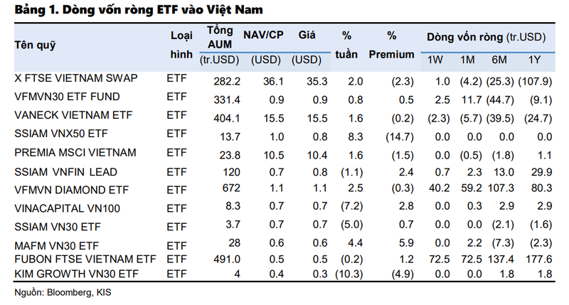 Dòng vốn ETF vào Việt Nam lập kỷ lục trong tuần từ 16/5 -20/5/2022 Dòng vốn ETF vào Việt Nam lập kỷ lục trong tuần từ 16/5 -20/5/2022
