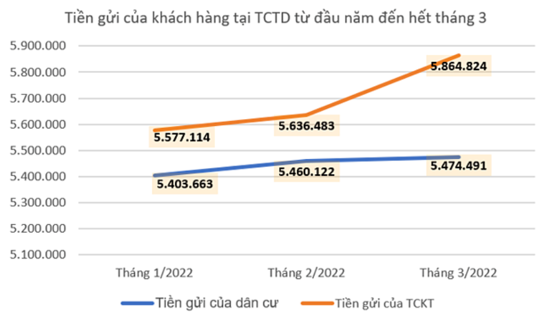 Nguồn: NHNN, đơn vị tính: Tỷ đồng