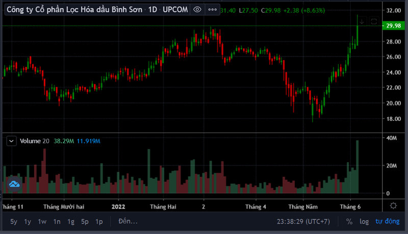 Diễn biến giá cổ phiếu BSR (Nguồn: Tradingview) Diễn biến giá cổ phiếu BSR (Nguồn: Tradingview)