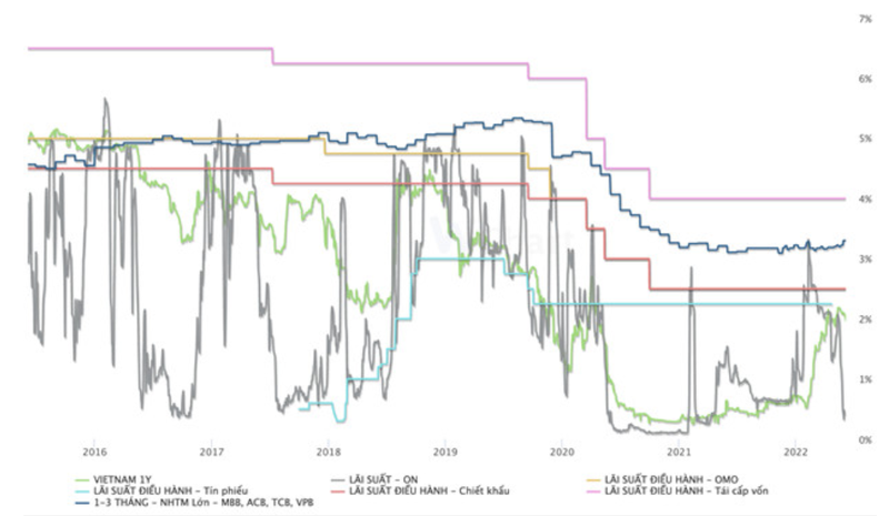 Biểu đồ 1: Lãi suất thị trường 1,2 và lợi suất trái phiếu chính phủ kỳ hạn 1 năm (Nguồn dữ liệu: Wichart.vn)