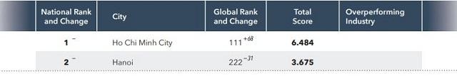 TP HCM đang tiến gần đến Top 100 thành phố khởi nghiệp. Nguồn: Startup Blink TP HCM đang tiến gần đến Top 100 thành phố khởi nghiệp. Nguồn: Startup Blink