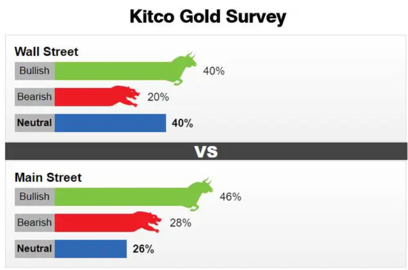 Kết quả dự báo về giá vàng tuần tới. Kết quả dự báo về giá vàng tuần tới.