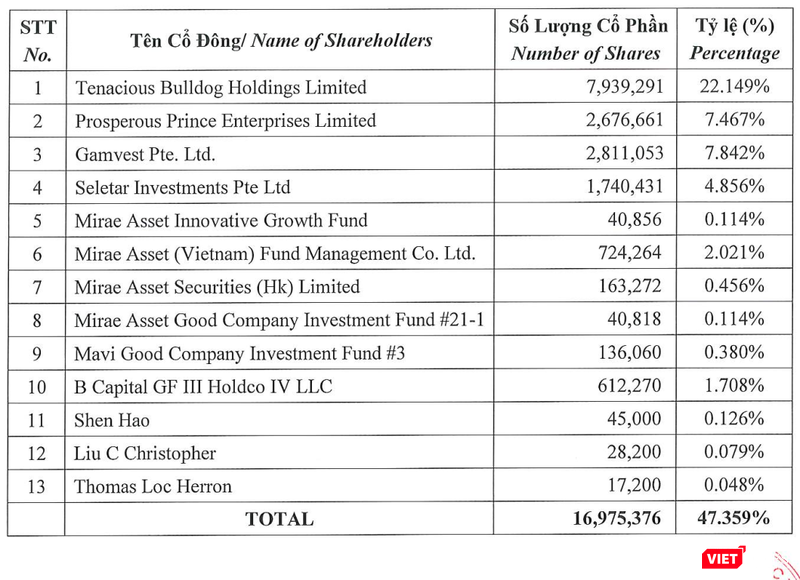 Danh sách các cổ đông ngoại hiện hữu ở VNG dự kiến chuyển nhượng cổ phần cho VNG Limited