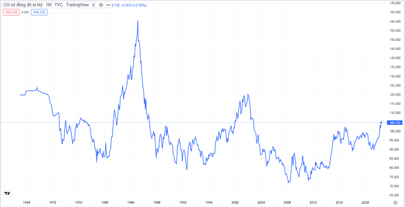 Chỉ số USD Index cao nhất trong vòng 18 năm qua (Nguồn: Tradingview) Chỉ số USD Index cao nhất trong vòng 18 năm qua (Nguồn: Tradingview)