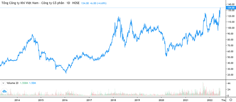 Vượt đỉnh lịch sử, cổ phiếu GAS có gì hấp dẫn? (Nguồn: Tradingview) Vượt đỉnh lịch sử, cổ phiếu GAS có gì hấp dẫn? (Nguồn: Tradingview)