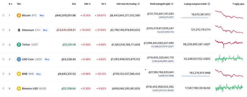 Nhiều đồng tiền số vốn hoá lớn bị bán tháo mạnh trong 24h qua (Nguồn: Coinmarketcap) Nhiều đồng tiền số vốn hoá lớn bị bán tháo mạnh trong 24h qua (Nguồn: Coinmarketcap)