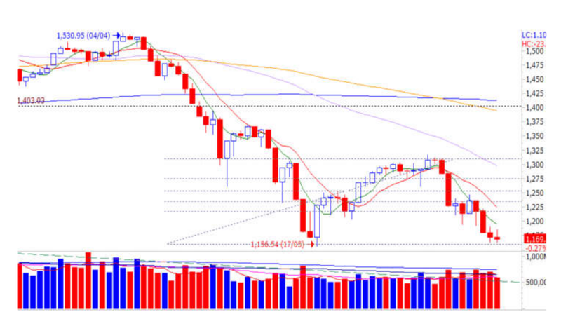 Diễn biến chỉ số VN-Index