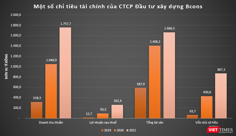 Một số chỉ tiêu tài chính của Bcons Construction