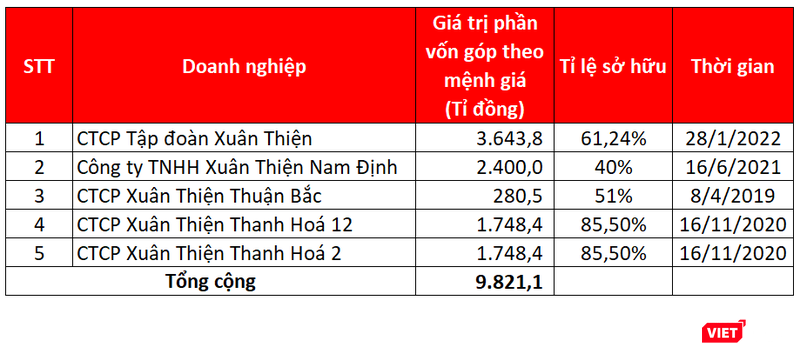 Phần vốn góp của Xuân Thịnh Ninh Bình ở một số thành viên Xuân Thiện Group