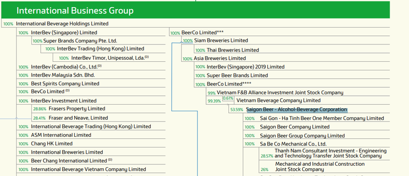 BeerCo gián tiếp sở hữu 53,59% cổ phần Sabeco BeerCo gián tiếp sở hữu 53,59% cổ phần Sabeco