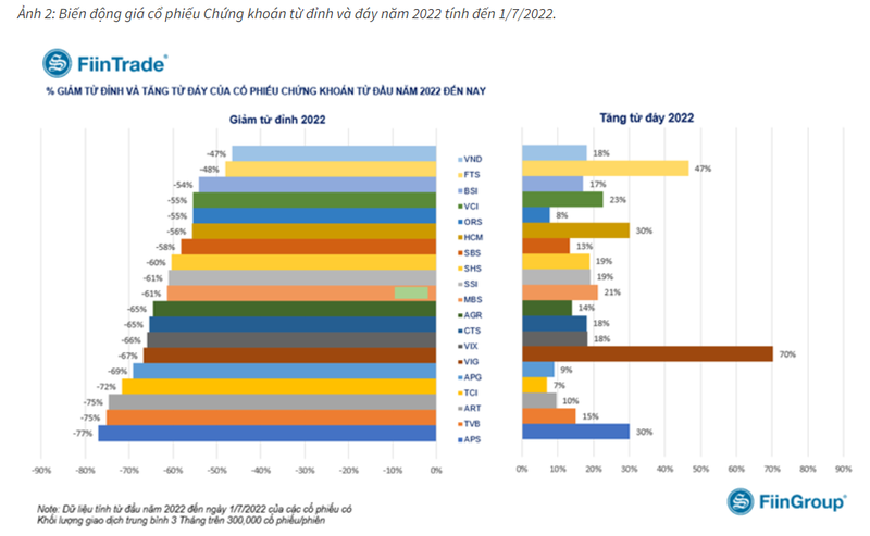 Cổ phiếu chứng khoán sẽ tiếp tục thăng hoa nhờ lực cầu &apos;bắt đáy&apos;?