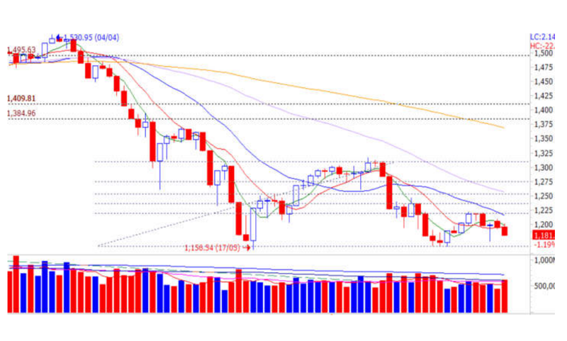 VN-Index sẽ kiểm định lại vùng hỗ trợ 1.160 điểm?