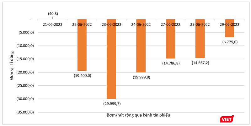NHNN &apos;hút&apos; ròng gần 200.000 tỉ đồng trên thị trường mở trong hai tuần giao dịch gần nhất (từ 21/6 - 4/7)