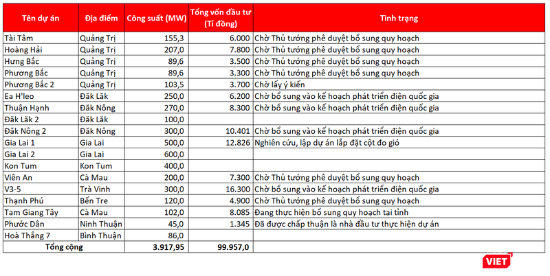 Loạt dự án điện tái tạo của Tài Tâm Group