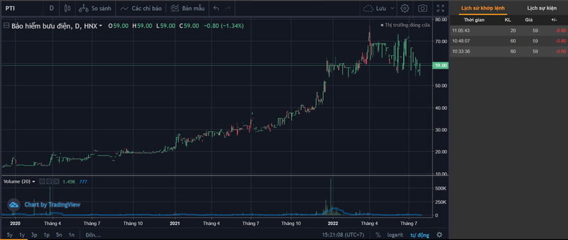 Diễn biến giá cổ phiếu và khối lượng khớp lệnh của cổ phiếu PTI từ cuối năm 2020 tới nay (Nguồn: Tradingview)