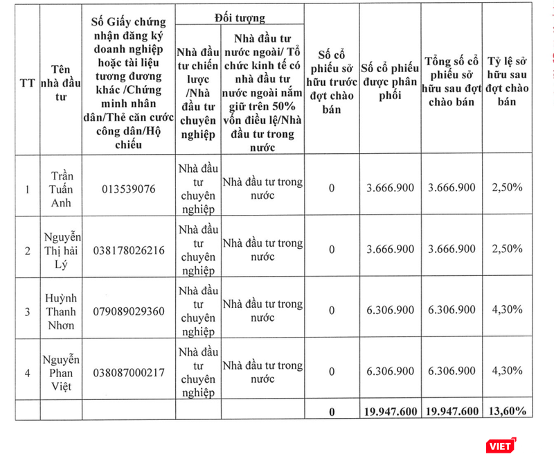Kết quả chào bán cổ phiếu riêng lẻ của SBS
