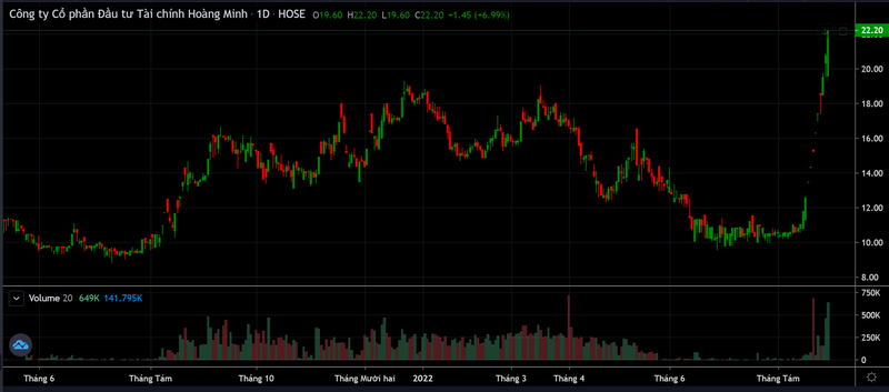 Biểu đồ giá cổ phiếu của KPF (Ảnh: Trading view)