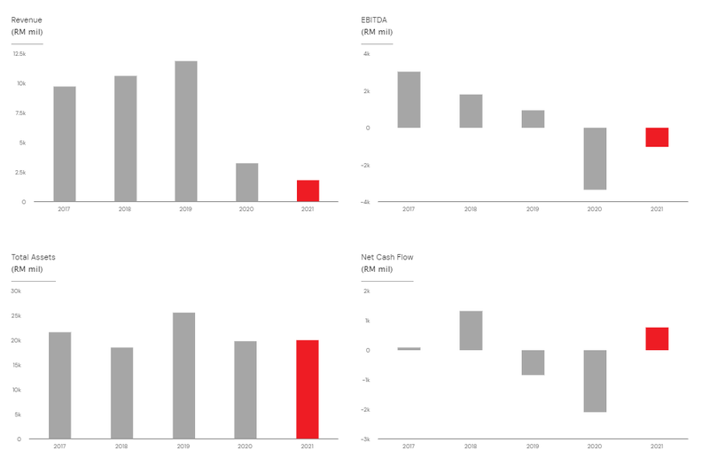 Doanh thu AirAsia trong 5 năm gần đây (Nguồn: AirAsia)