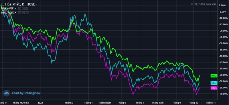 Cổ phiếu thép bật tăng khá mạnh từ đáy Cổ phiếu thép bật tăng khá mạnh từ đáy