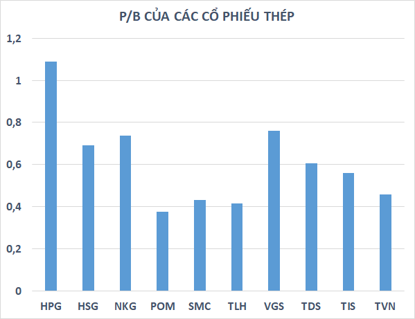 P/B của hầu hết các cổ phiếu thép đều đã xấp xỉ, thậm chí dưới 1 lần P/B của hầu hết các cổ phiếu thép đều đã xấp xỉ, thậm chí dưới 1 lần
