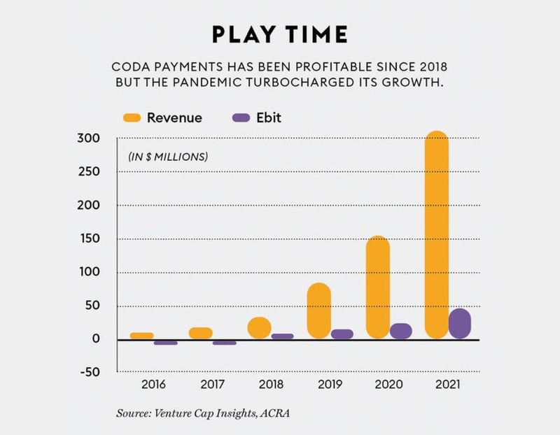 Coda Payments bắt đầu có lãi kể từ năm 2018