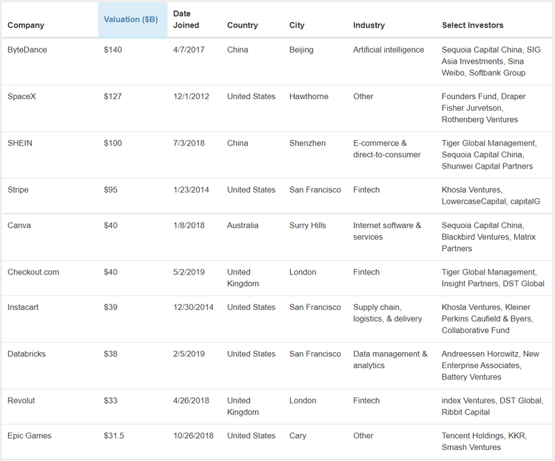 Top 10 &apos;kỳ lân&apos; được định giá cao nhất thế giới (Nguồn: CB Insights)