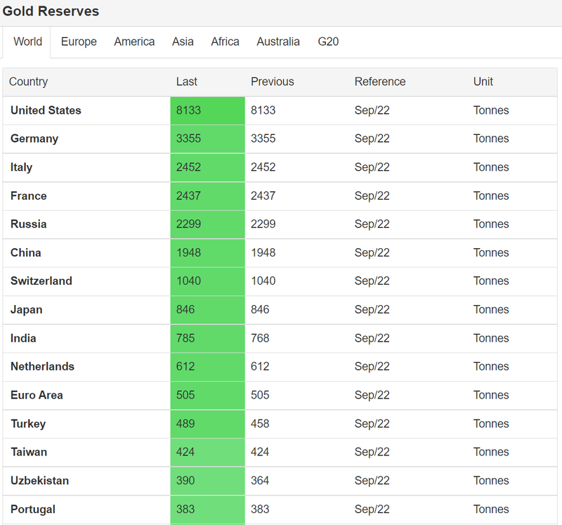 Nguồn: Trading Economics Nguồn: Trading Economics