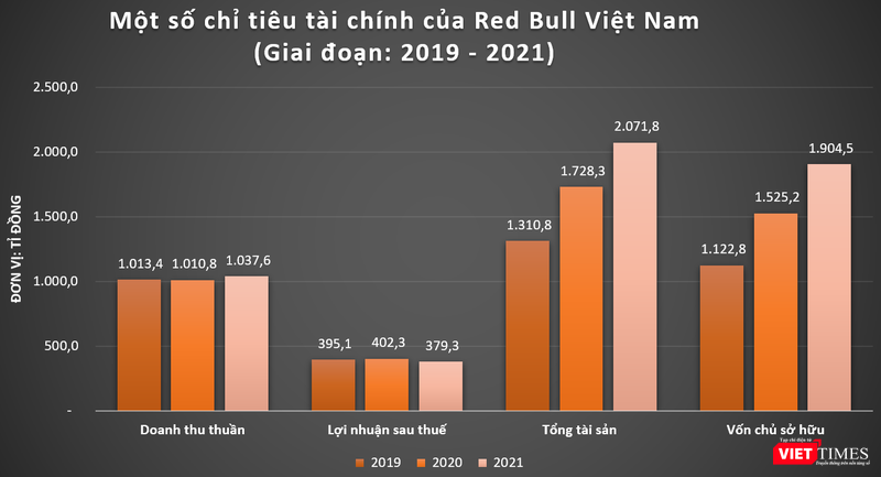 Kết quả kinh doanh của Red Bull Việt Nam Kết quả kinh doanh của Red Bull Việt Nam