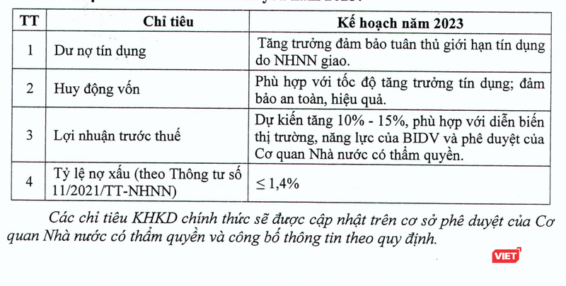 Kế hoạch kinh doanh năm 2023 của BIDV Kế hoạch kinh doanh năm 2023 của BIDV