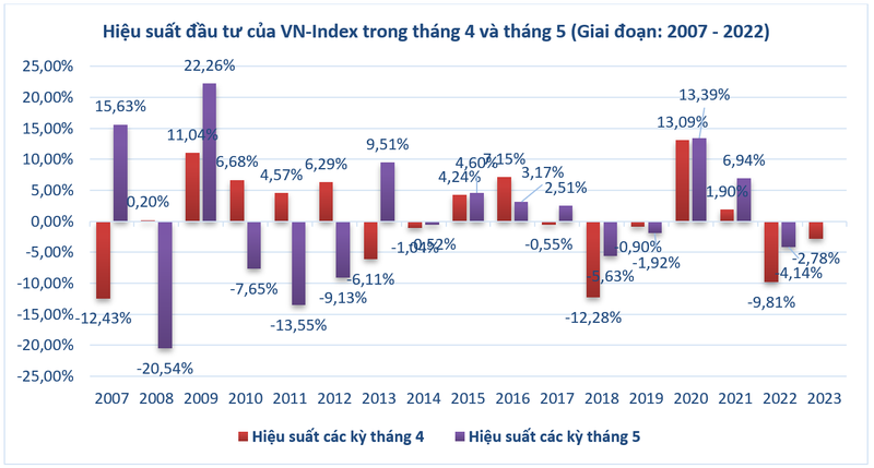 'Sell in May' là cơ hội hay rủi ro (?!): Những cứ liệu từ quá khứ ảnh 2 'Sell in May' là cơ hội hay rủi ro (?!): Những cứ liệu từ quá khứ ảnh 2
